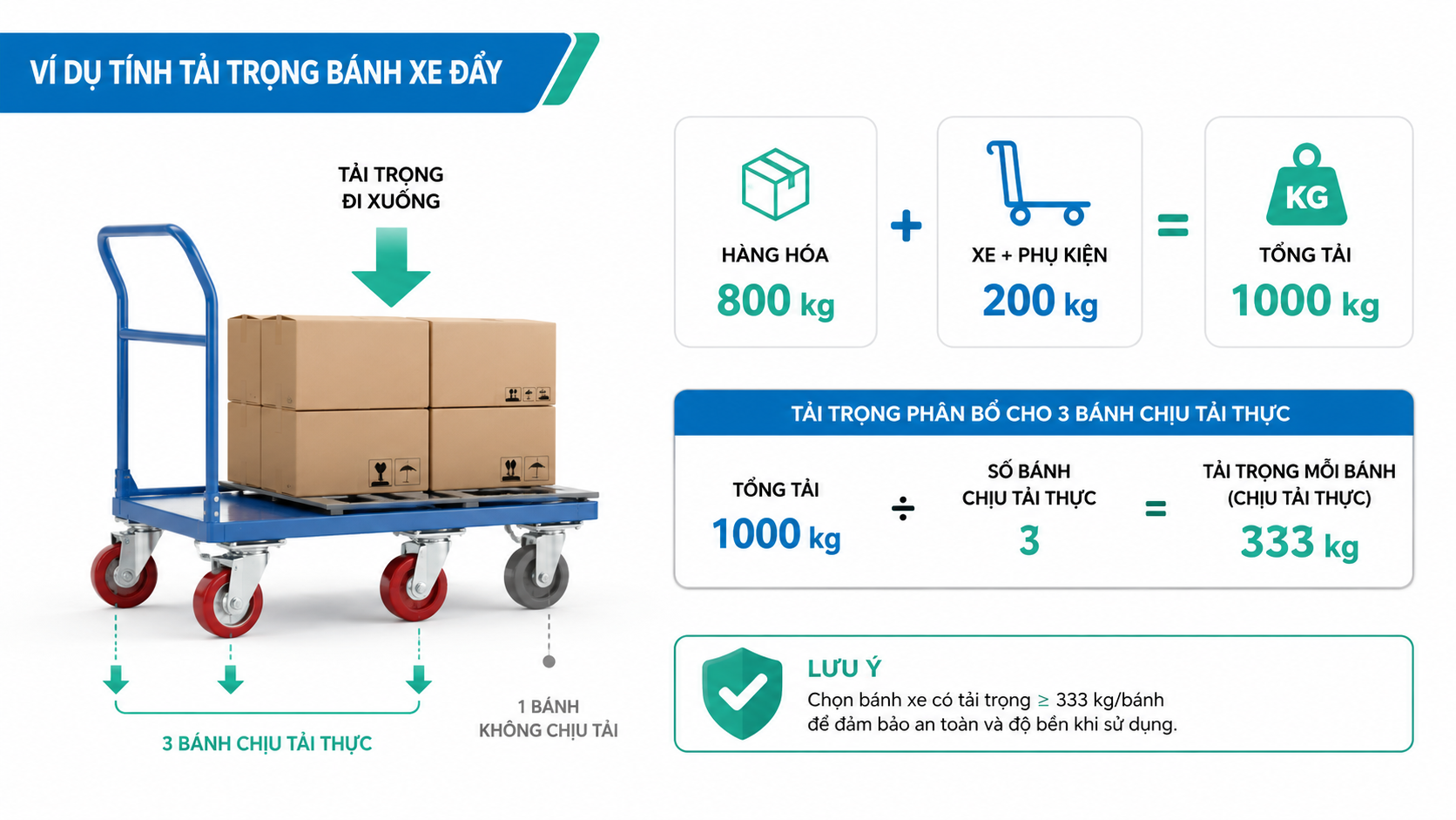 Sơ đồ phân bố tải trên bộ 4 bánh xe đẩy công nghiệp
